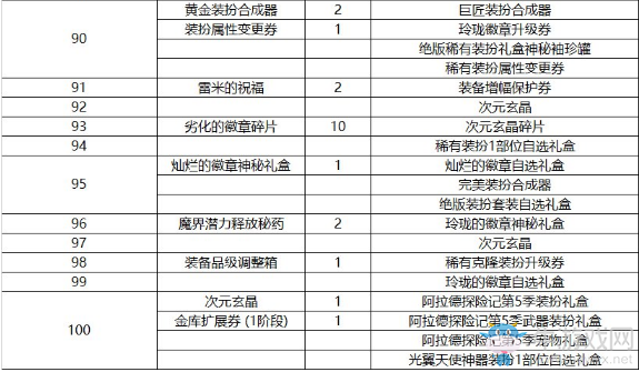 《DNF》阿拉德探險記第五季來襲 戰(zhàn)令更新