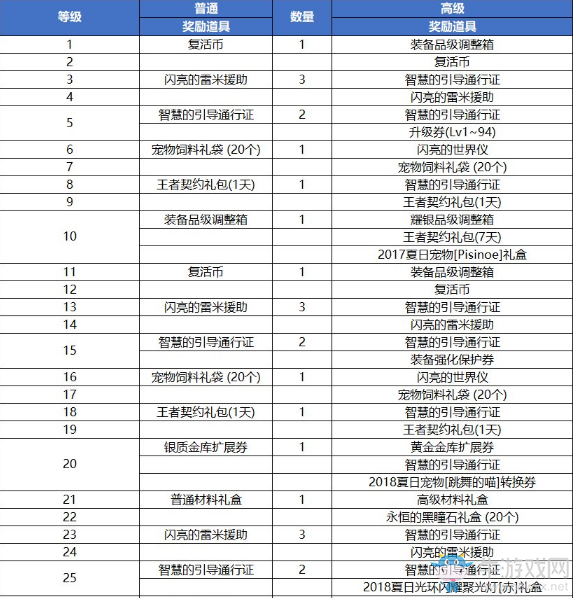 《DNF》阿拉德探險記第五季來襲 戰(zhàn)令更新