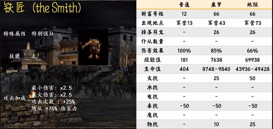 《暗黑破壞神2重制版》第一幕怪物種類匯總介紹