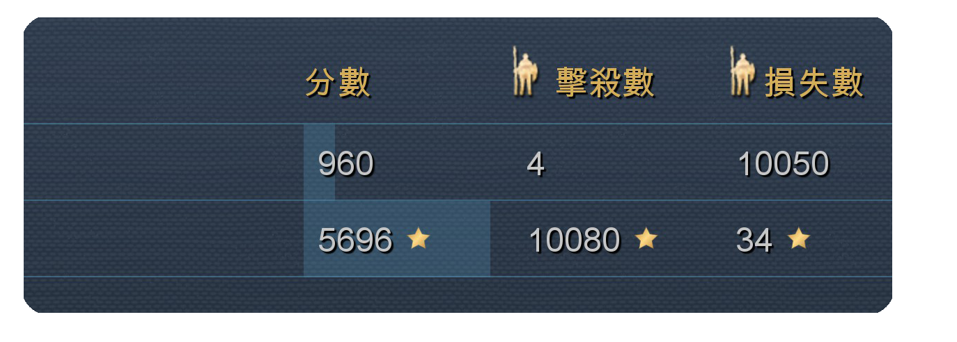 《帝國時代4》國土傭仆成就達(dá)成指南