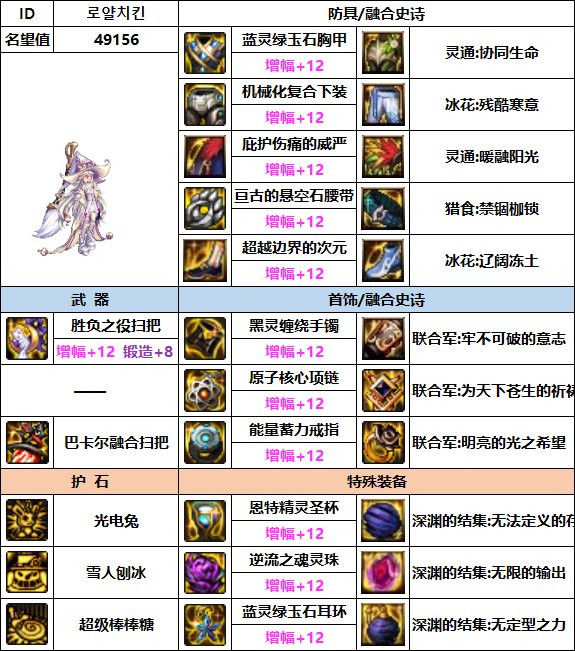 《DNF》魔道110最強裝備選擇推薦