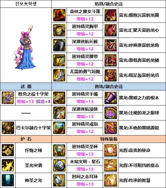 《DNF》奶爸次元融合裝備選擇推薦