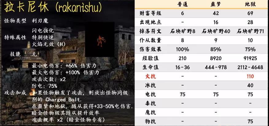 《暗黑破壞神2重制版》第一幕怪物種類匯總介紹