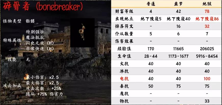 《暗黑破壞神2重制版》第一幕怪物種類匯總介紹