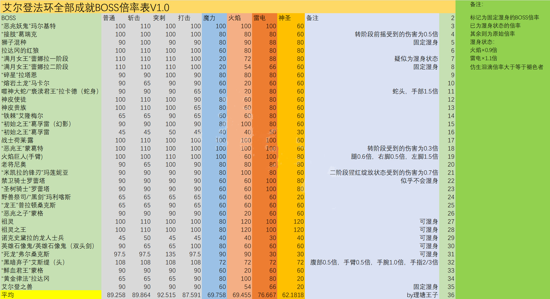 《艾爾登法環(huán)》所有boss抗性弱點一覽