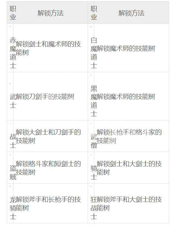 《最終幻想起源》各職業(yè)解鎖方法一覽