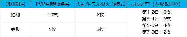 《英雄聯盟》全球總決賽2021通行證任務完成攻略