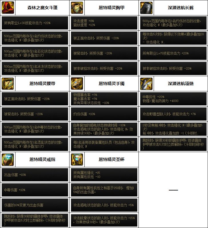 《DNF》奶爸次元融合裝備選擇推薦