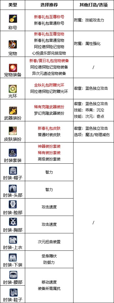《DNF》巴卡爾次元附魔推薦