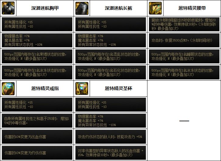 《DNF》奶爸次元融合裝備選擇推薦
