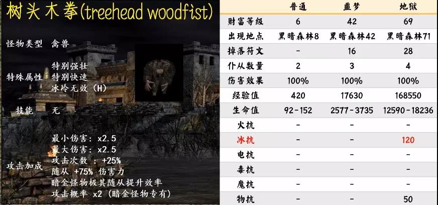 《暗黑破壞神2重制版》第一幕怪物種類匯總介紹