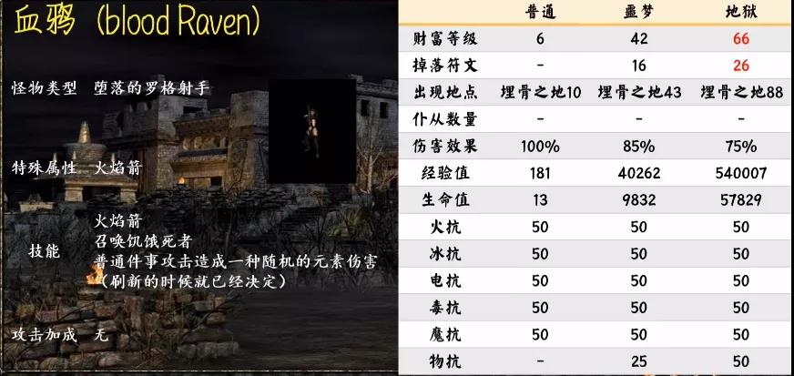 《暗黑破壞神2重制版》第一幕怪物種類匯總介紹