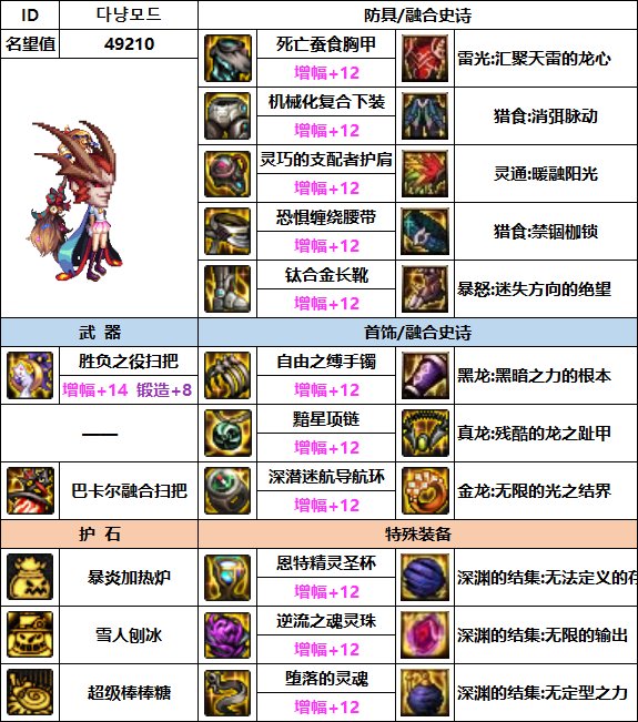 《DNF》魔道110最強裝備選擇推薦