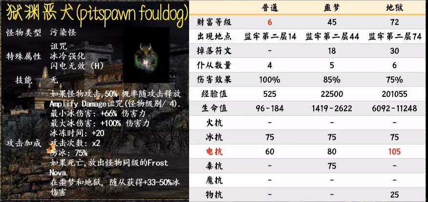 《暗黑破壞神2重制版》第一幕怪物種類匯總介紹