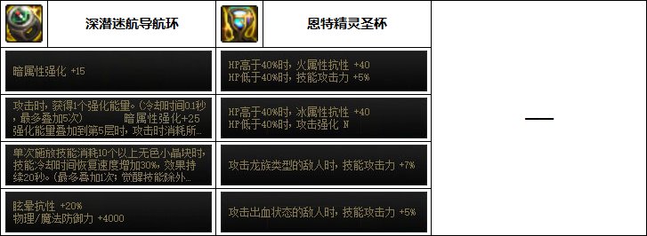 《DNF》魔道110最強裝備選擇推薦