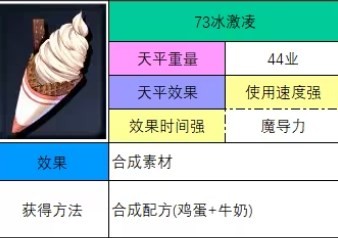 《神之天平》冰激凌獲取方式
