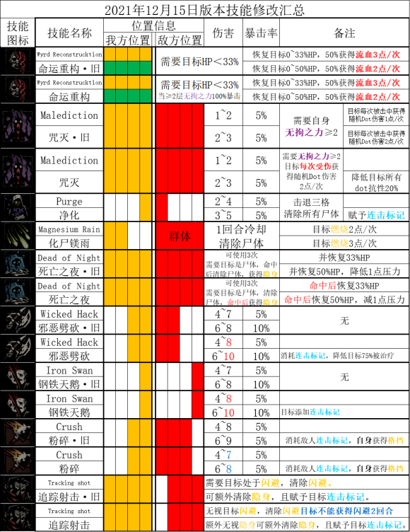 《暗黑地牢2》英雄技能改動(dòng)內(nèi)容一覽