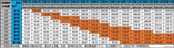 《崩壞星穹鐵道》陣容配速攻略