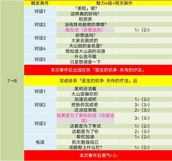 《女神異聞錄5》皇家版武見妙對話攻略