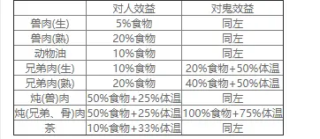 《恐懼饑荒》吃生肉副作用介紹