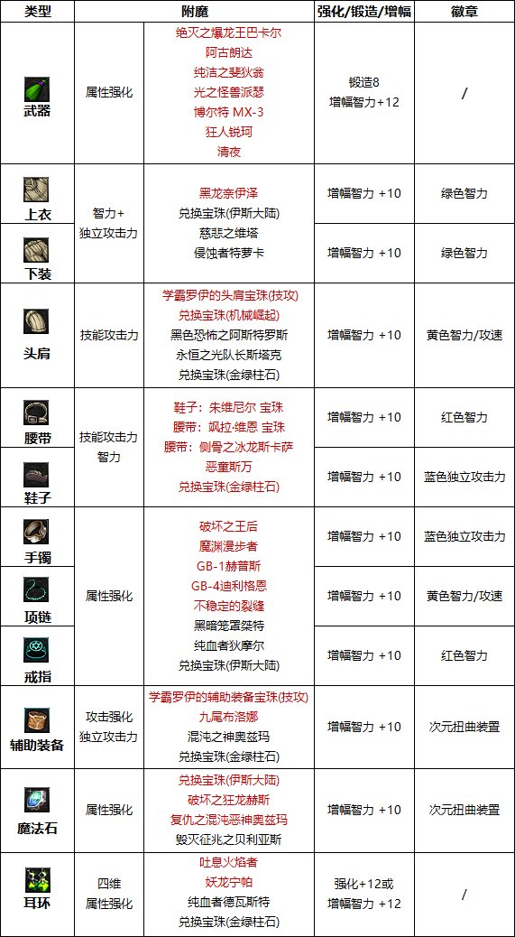 《DNF》巴卡爾次元附魔推薦