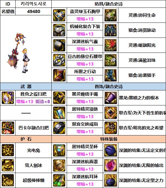 《DNF》魔道110最強裝備選擇推薦