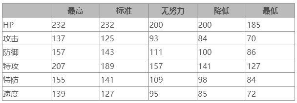 《寶可夢朱紫》藍(lán)之圓盤猛雷鼓屬性克制一覽