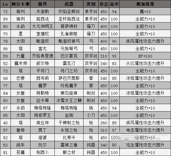 《女神異聞錄3攜帶版》全武器合成方式