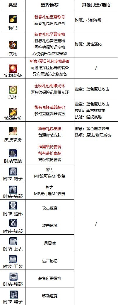 《DNF》巴卡爾男氣功附魔推薦
