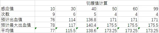 《艾爾登法環(huán)》切腹戰(zhàn)灰與出血雙刀出血測(cè)評(píng)展示