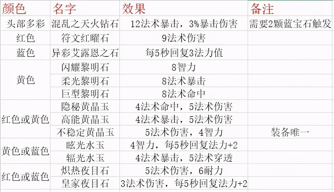 《魔獸世界懷舊服》法師寶石屬性如何選擇