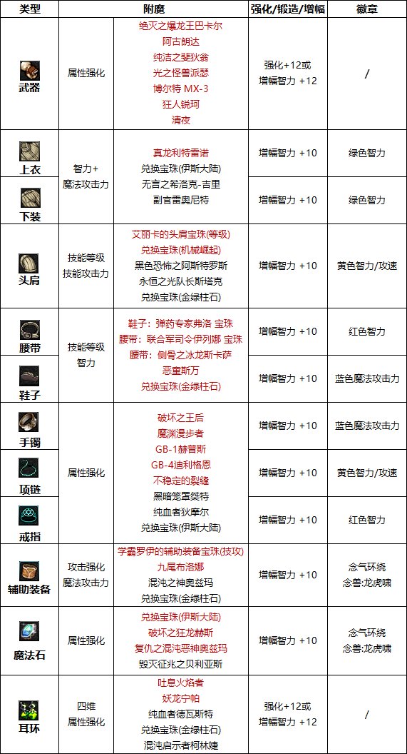 《DNF》巴卡爾男氣功附魔推薦