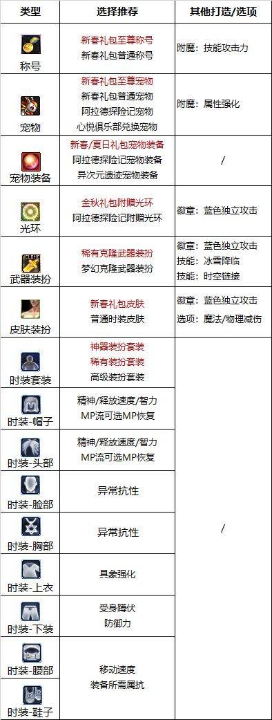 《DNF》巴卡爾締造者附魔推薦