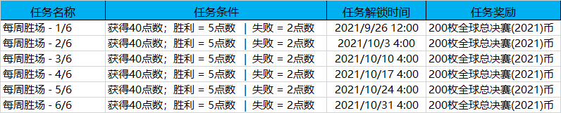 《英雄聯盟》全球總決賽2021通行證任務完成攻略