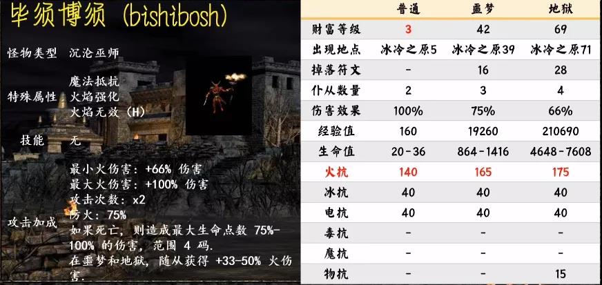 《暗黑破壞神2重制版》第一幕怪物種類匯總介紹