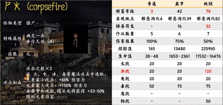 《暗黑破壞神2重制版》第一幕怪物種類匯總介紹
