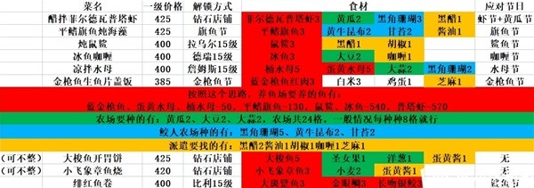 《潛水員戴夫》菜譜搭配攻略