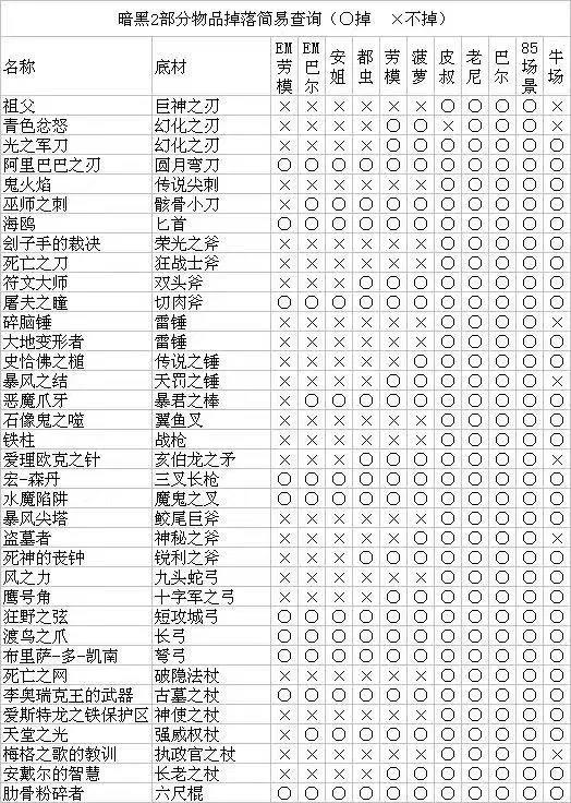 《暗黑破壞神2重制版》最全怪物掉落裝備材料圖表一覽