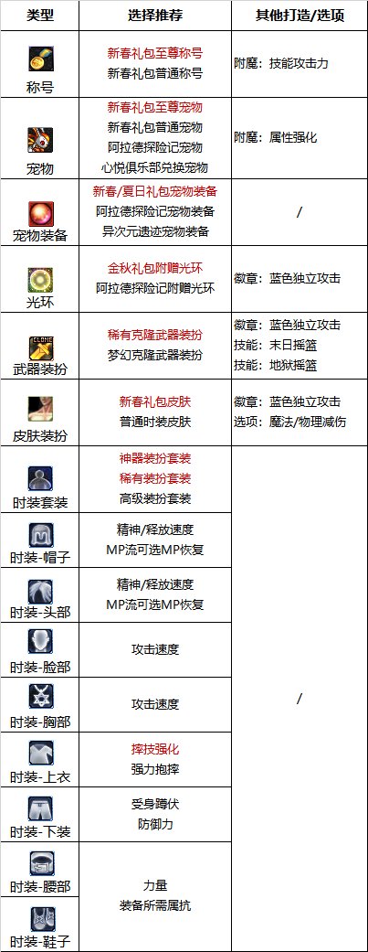 《DNF》巴卡爾女柔道附魔推薦