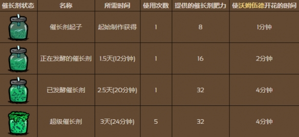 《饑荒聯(lián)機版》催長劑發(fā)酵技巧分享