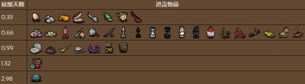 《饑荒》四季BOSS打法攻略