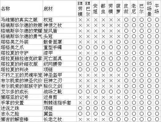 《暗黑破壞神2重制版》最全怪物掉落裝備材料圖表一覽