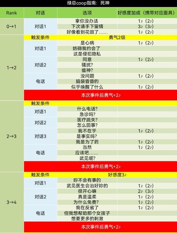 《女神異聞錄5》皇家版武見妙對話攻略