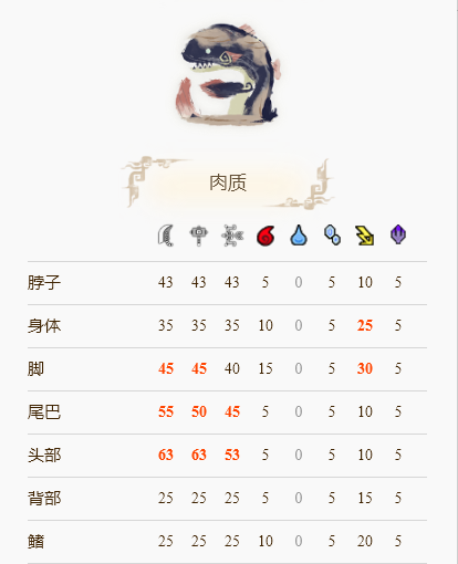 《怪物獵人崛起》泥魚(yú)龍弱點(diǎn)打法攻略分享