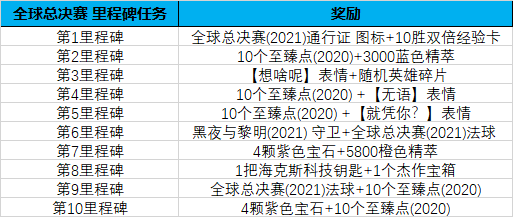《英雄聯盟》全球總決賽2021通行證任務完成攻略