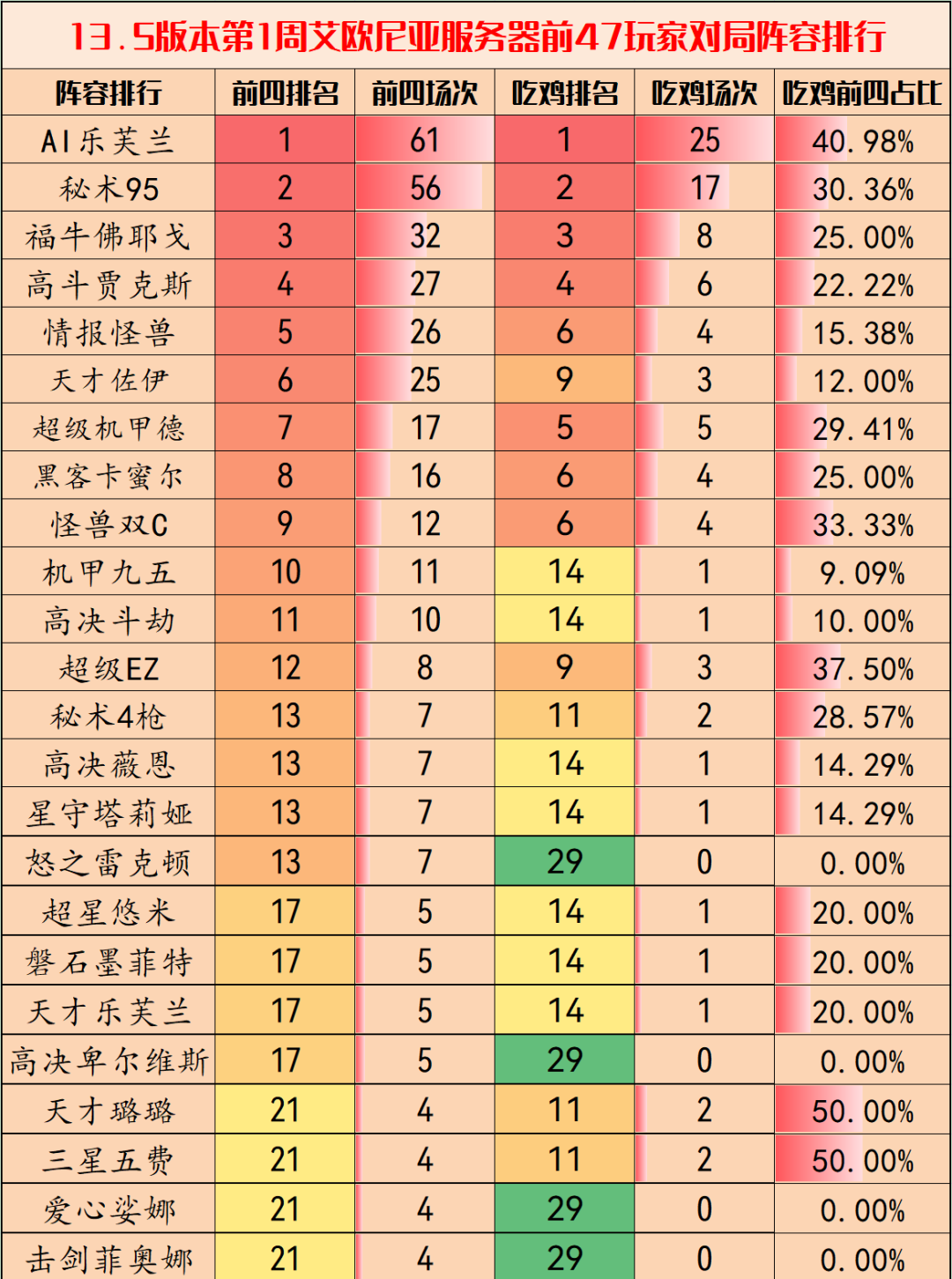 《云頂之弈》13.5版本最強陣容排行