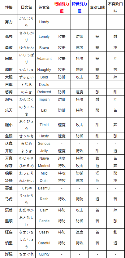  口袋妖怪》性格表屬性大全一覽