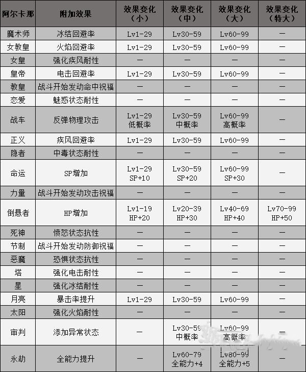 《女神異聞錄3攜帶版》全武器合成方式