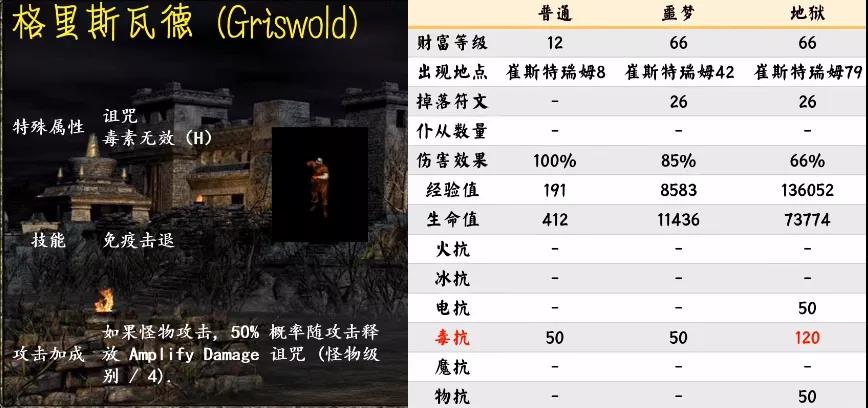 《暗黑破壞神2重制版》第一幕怪物種類匯總介紹
