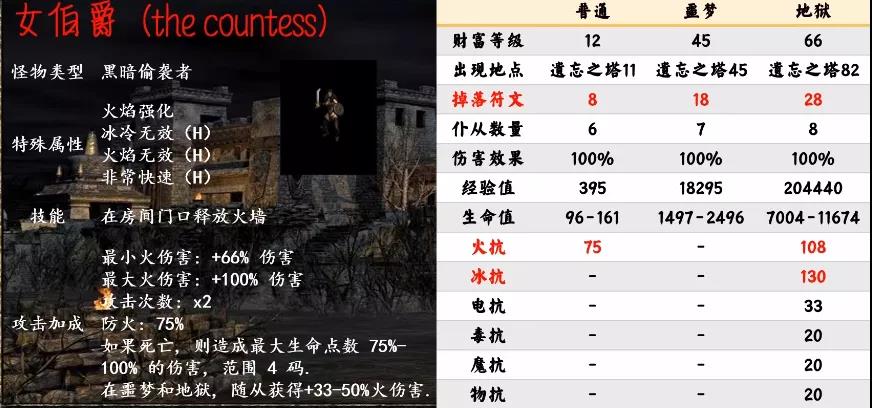 《暗黑破壞神2重制版》第一幕怪物種類匯總介紹